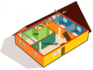 energieffektivt ventilationssystem